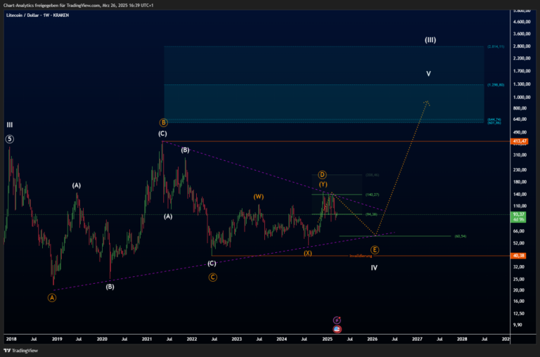 Litecoin vor langfristiger Trendwende?